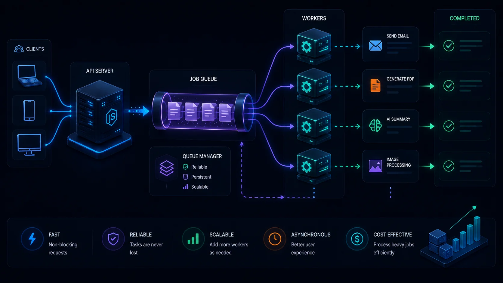 Background job processing architecture using queues and workers for scalable Node.js applications.