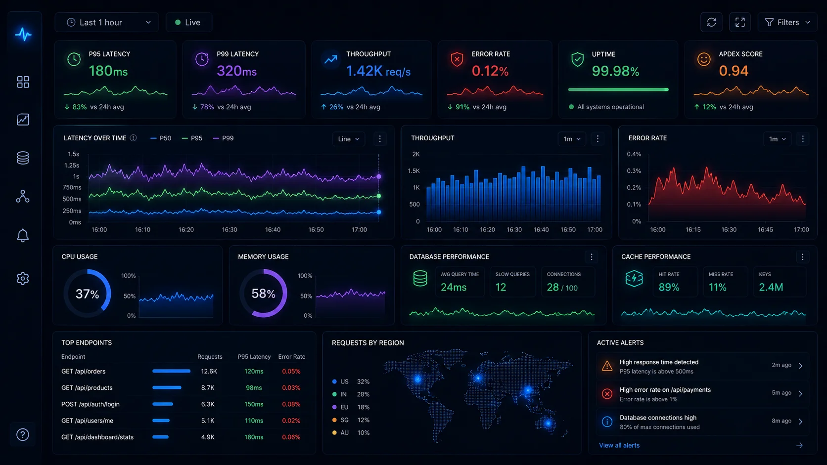 Production monitoring dashboard displaying API latency, throughput, CPU usage, and cache metrics.
