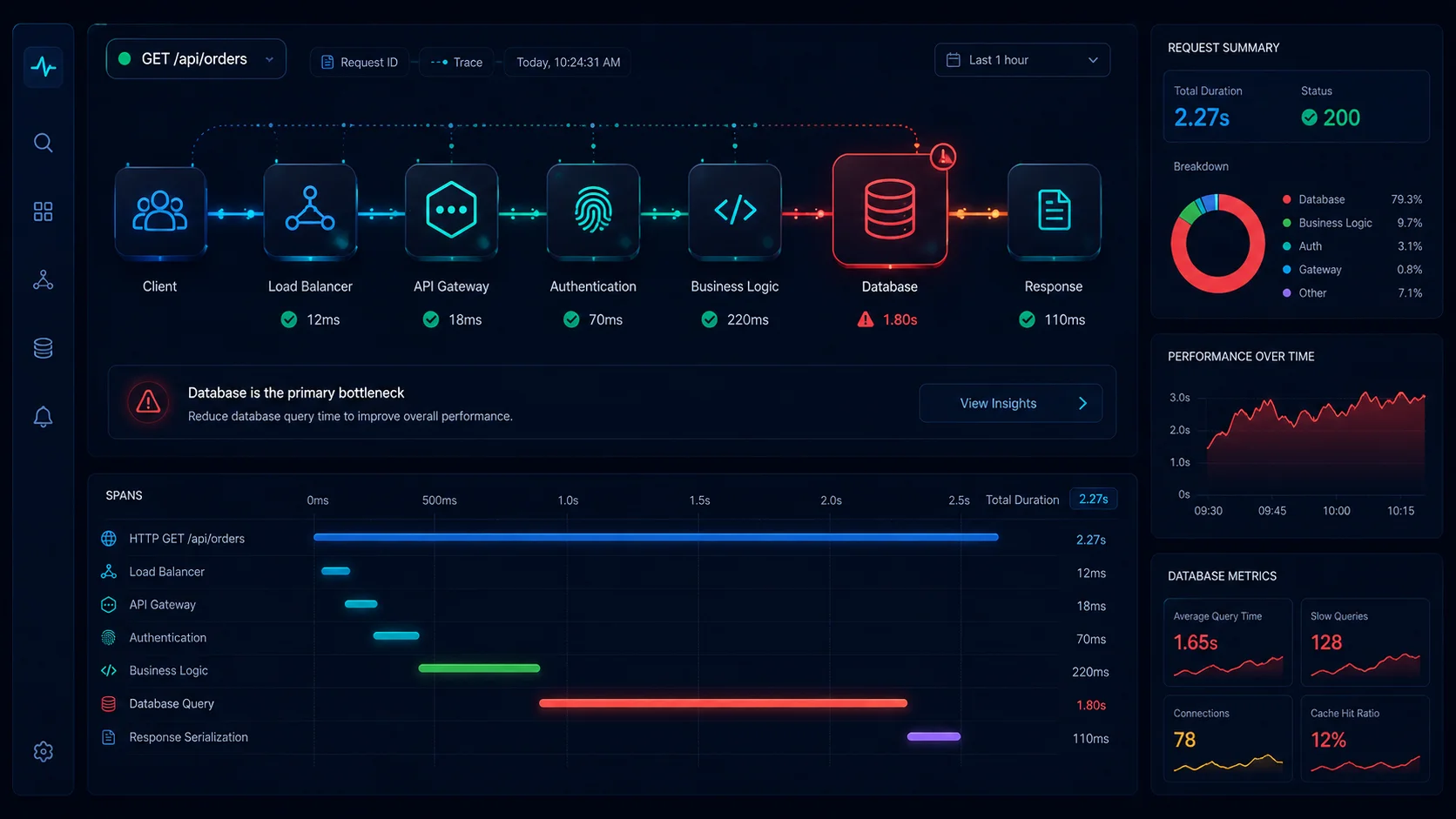 Performance bottleneck analysis showing database latency in a production Node.js API.